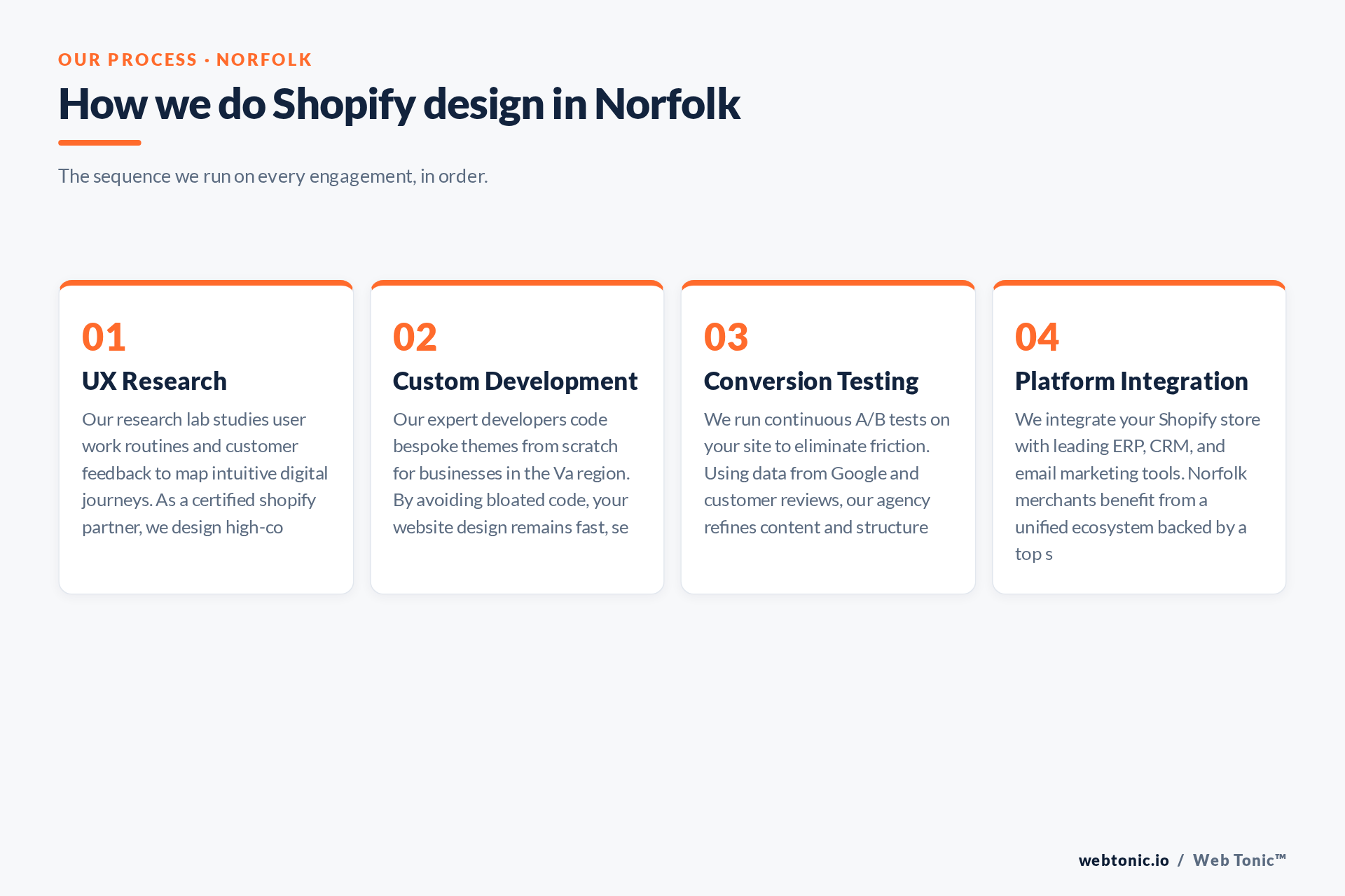 Diagram of Web Tonic's Shopify Design process for Norfolk clients: UX Research, Custom Development, Conversion Testing, Platform Integration