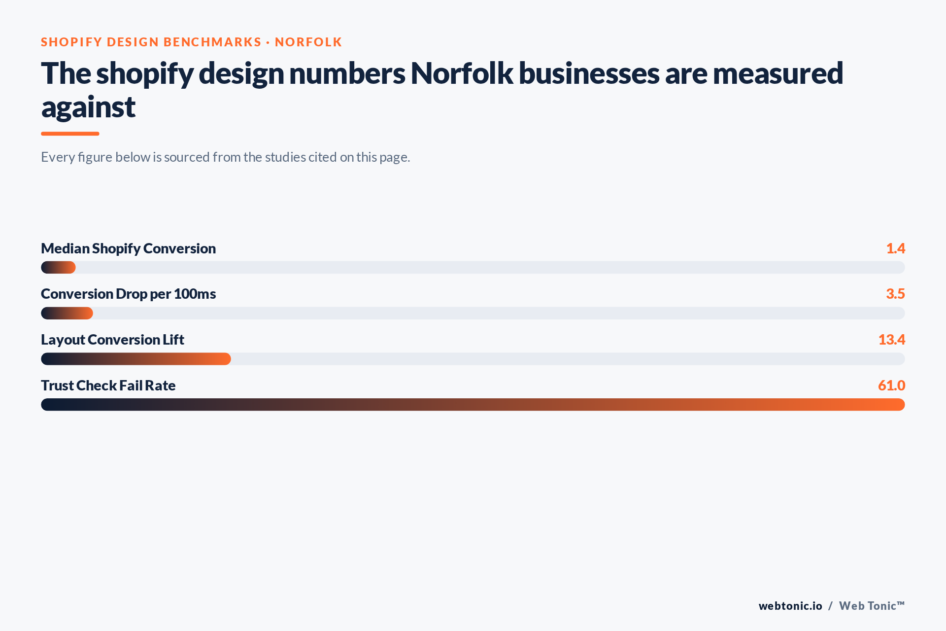 Chart of Shopify Design benchmark figures relevant to Norfolk businesses, including Median Shopify Conversion