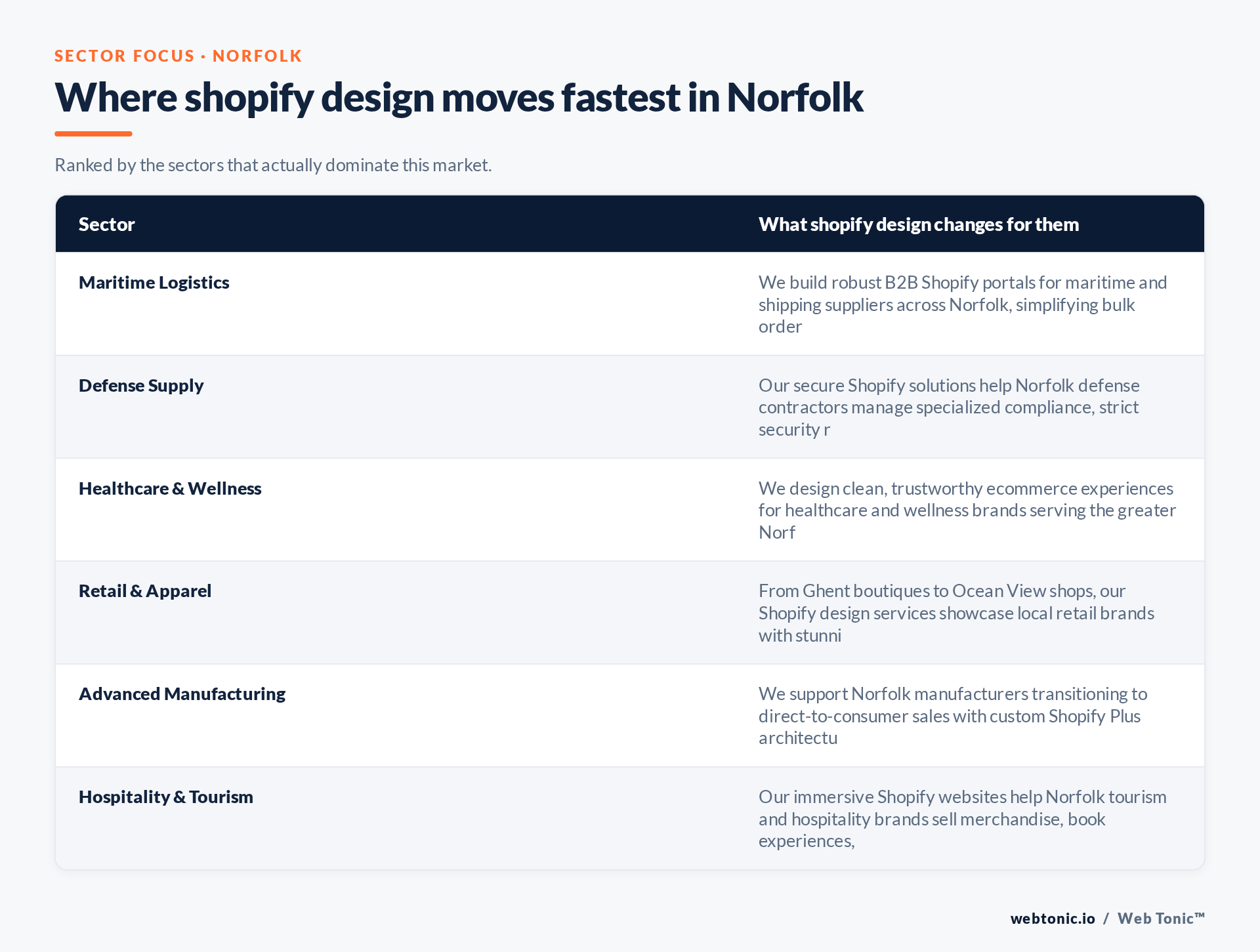 Table of Norfolk sectors and what Shopify Design changes for each, including Maritime Logistics