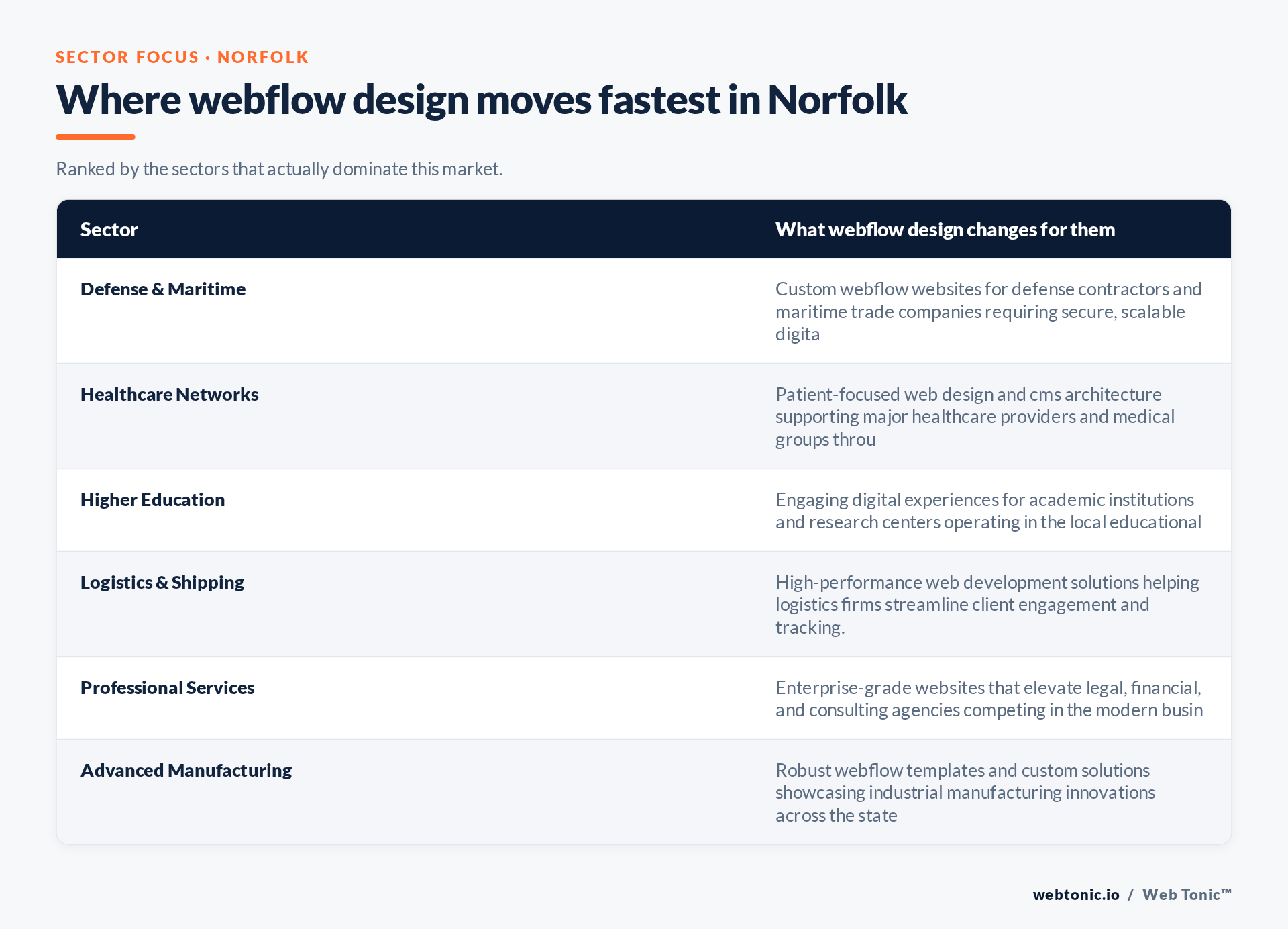 Table of Norfolk sectors and what Webflow Design changes for each, including Defense & Maritime