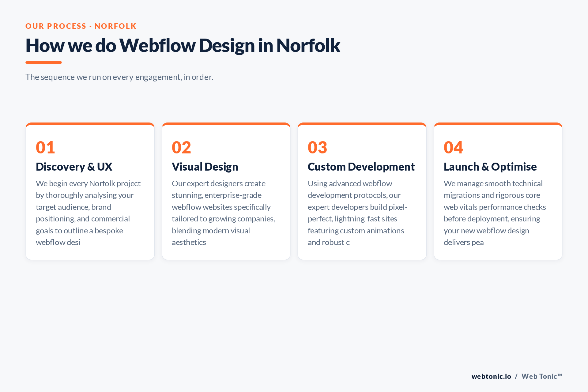 Diagram of Web Tonic's Webflow Design process for Norfolk clients: Discovery & UX, Visual Design, Custom Development, Launch & Optimise