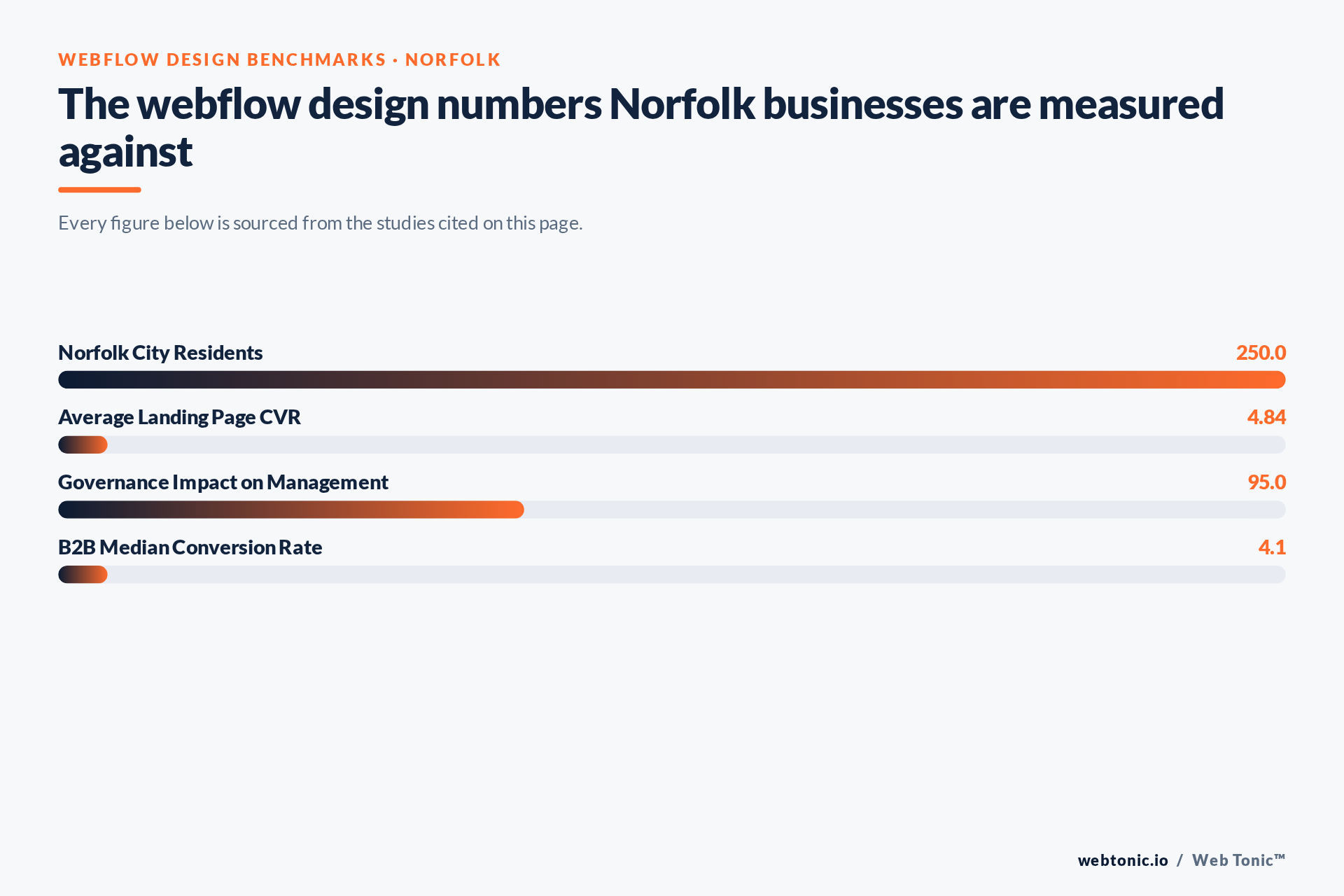 Chart of Webflow Design benchmark figures relevant to Norfolk businesses, including Norfolk City Residents