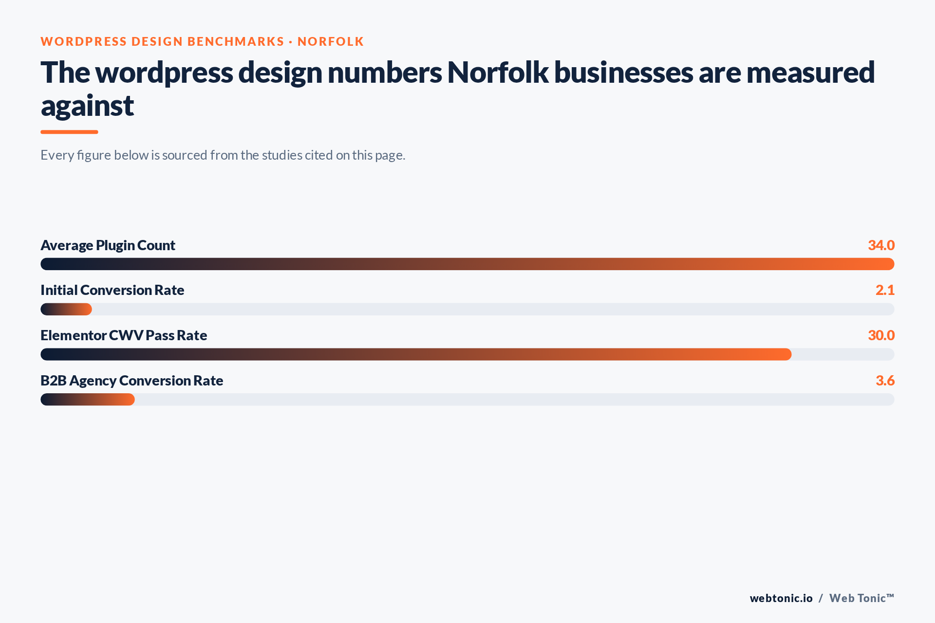 Chart of WordPress Design benchmark figures relevant to Norfolk businesses, including Average Plugin Count
