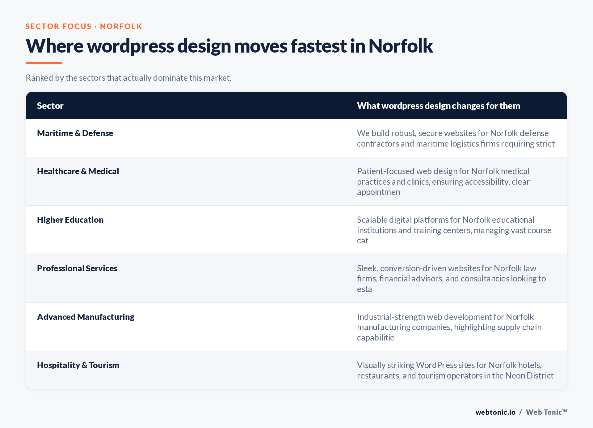 Table of Norfolk sectors and what WordPress Design changes for each, including Maritime & Defense