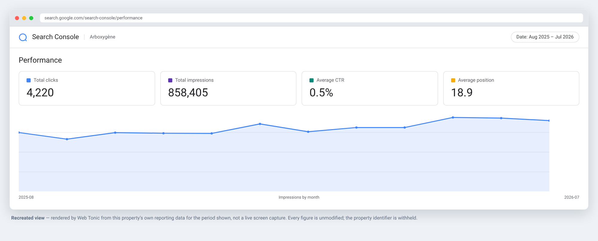 Recreated Search Console performance view for Arboxygène, Aug 2025 to Jul 2026, clicks impressions and average position