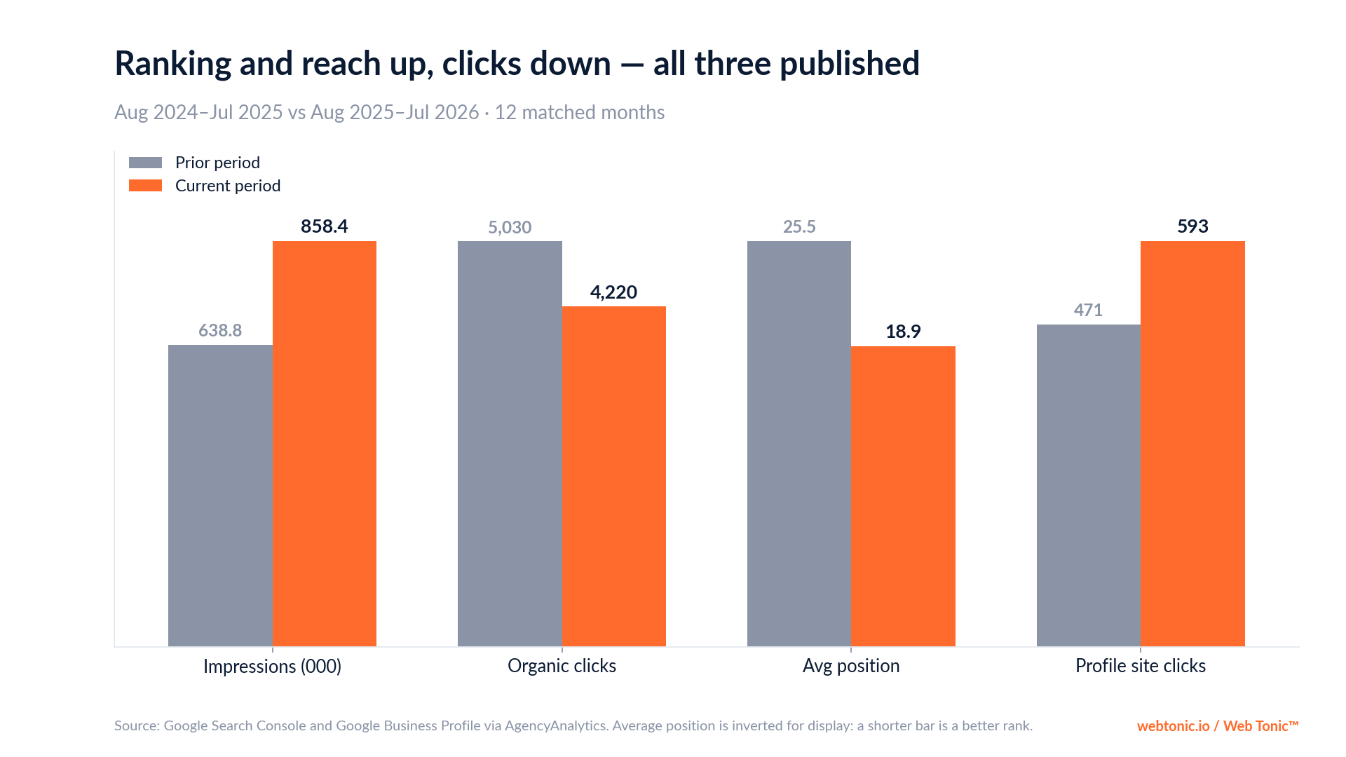 Chart: Arboxygène impressions up to 858,405 and average position 25.5 to 18.9, with organic clicks down from 5,030 to 4,220