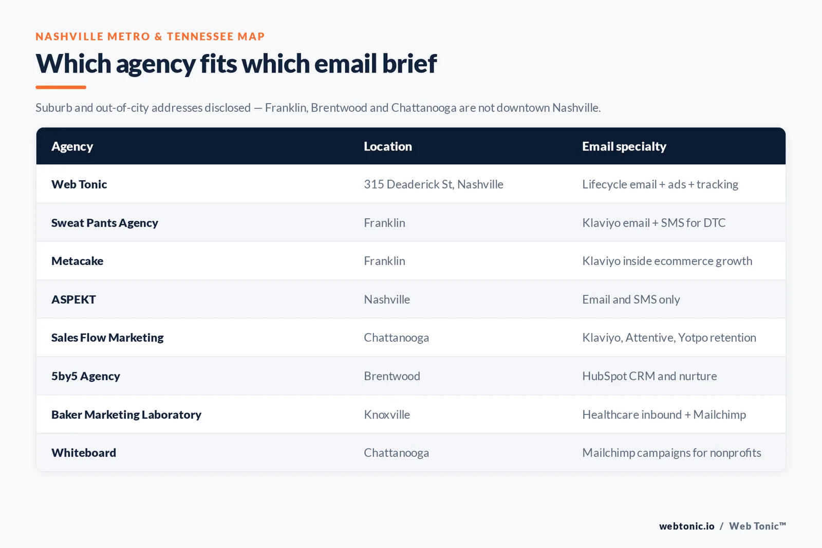 Matrix mapping Nashville and Tennessee email marketing agencies to their location and email specialty