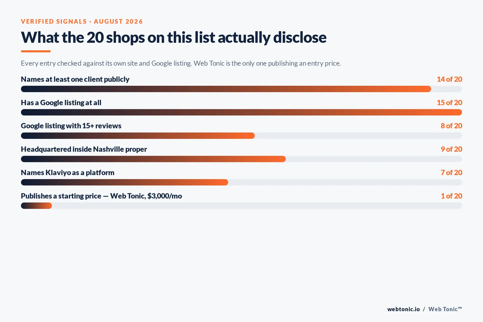 Bar chart showing what the 20 Nashville and Tennessee email marketing agencies on this list disclose publicly, including that Web Tonic is the only one publishing a starting price