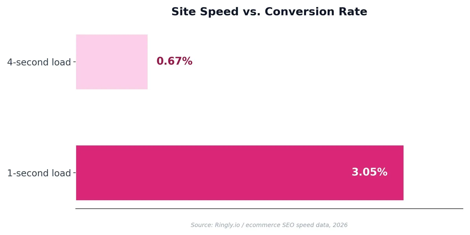 SEO for Shopify: A Practical Growth Playbook — Speed: The Ranking Factor Most Shopify Stores Ignore