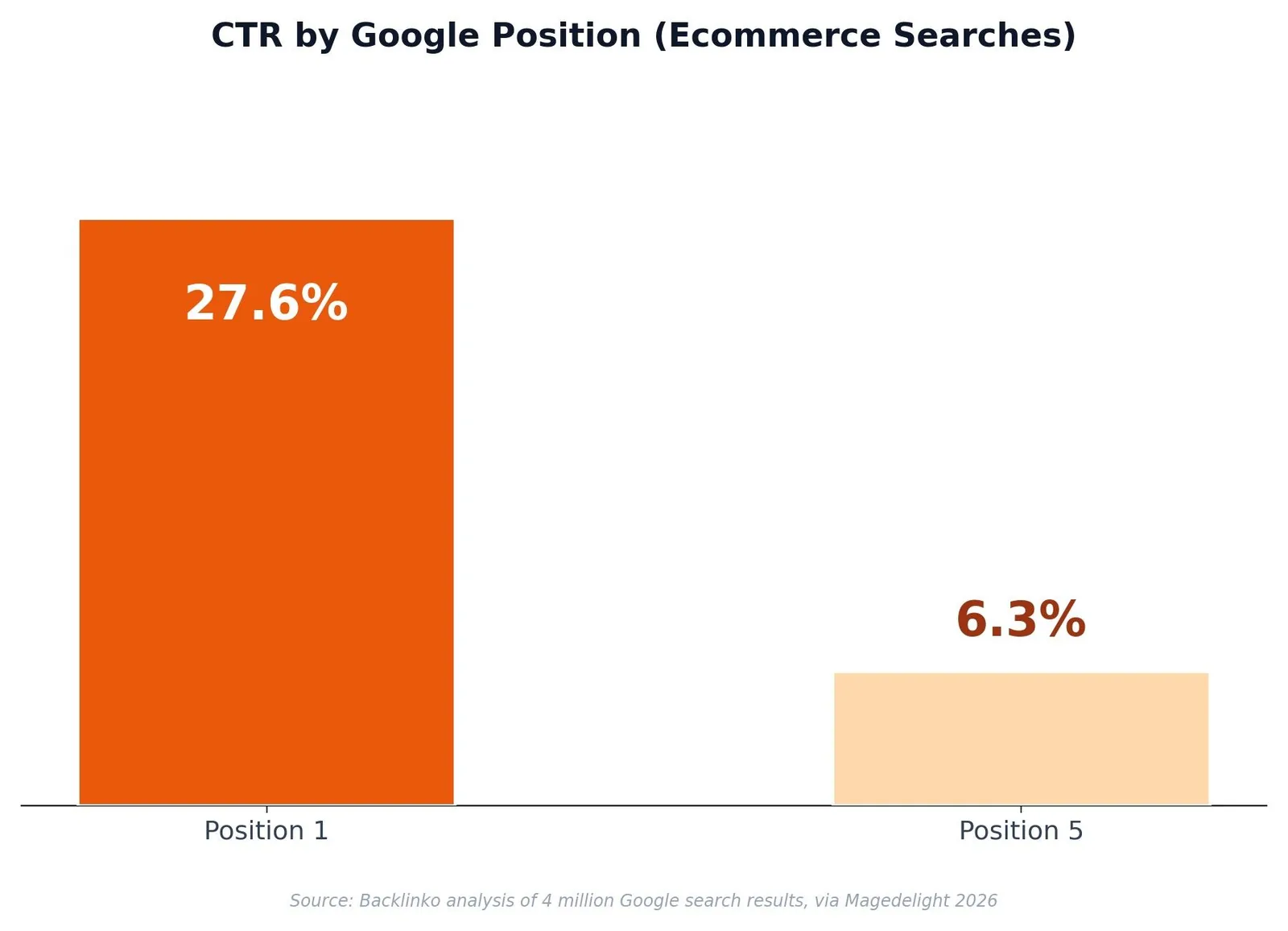 SEO for Shopify: A Practical Growth Playbook — Why Most Shopify Pages Never Get Found