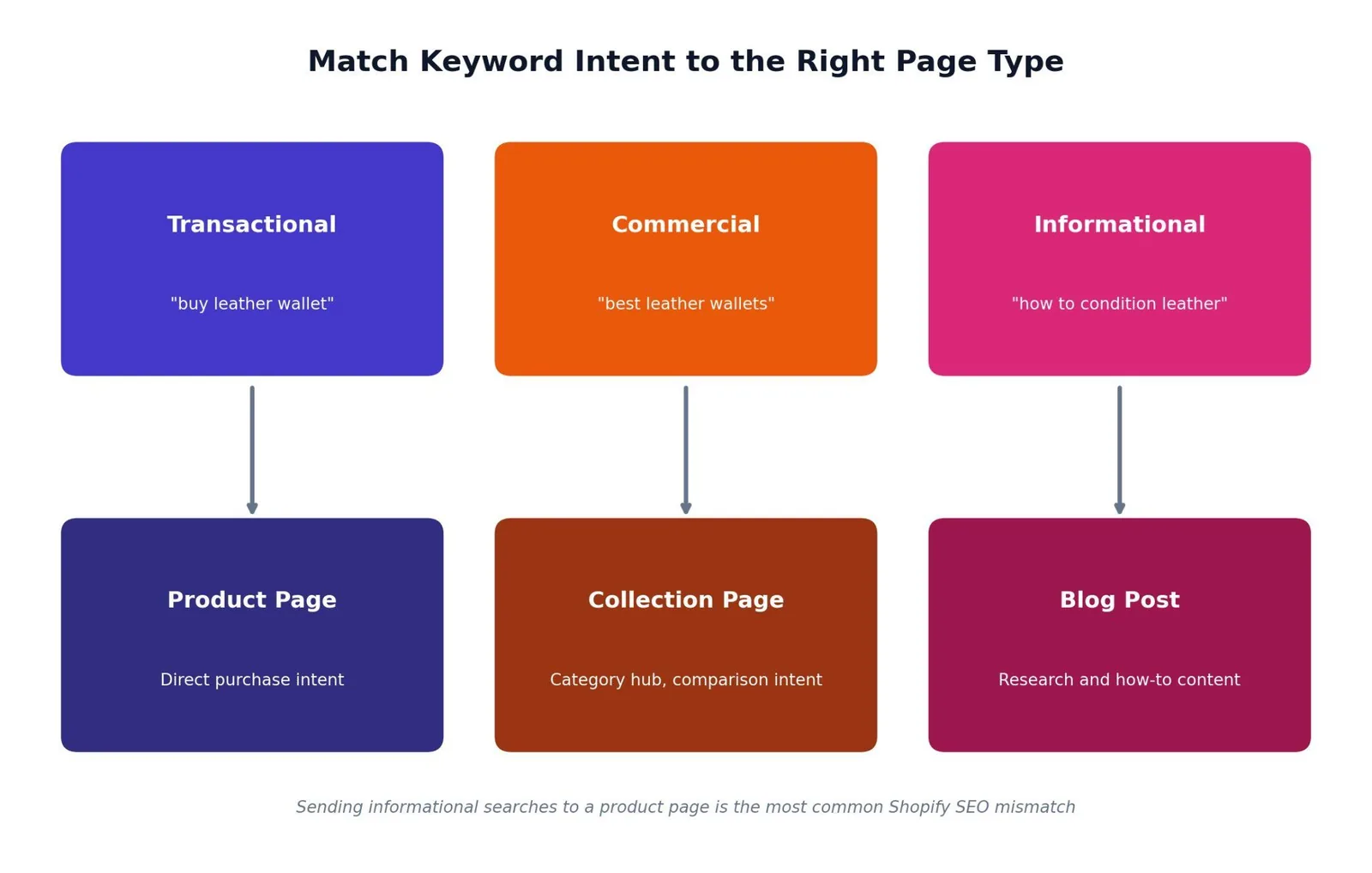 SEO for Shopify: A Practical Growth Playbook — Step 2: Map every keyword to the right page type