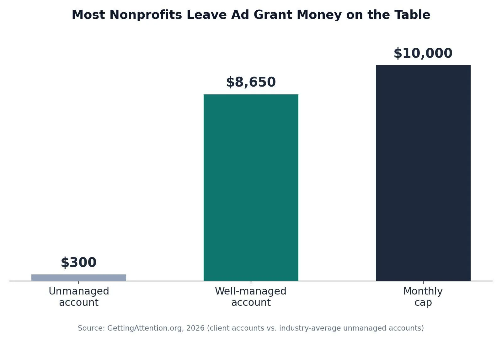 SEO for Nonprofits: A Practical Growth Playbook — Most Nonprofits Leave Ad Grant Money on the Table