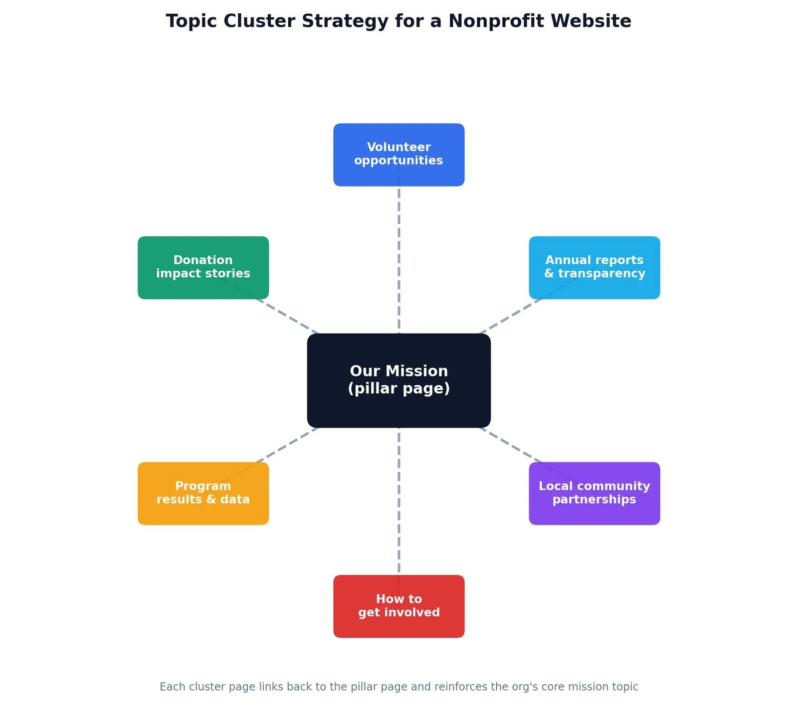 SEO for Nonprofits: A Practical Growth Playbook — Topic Cluster Strategy for a Nonprofit Website