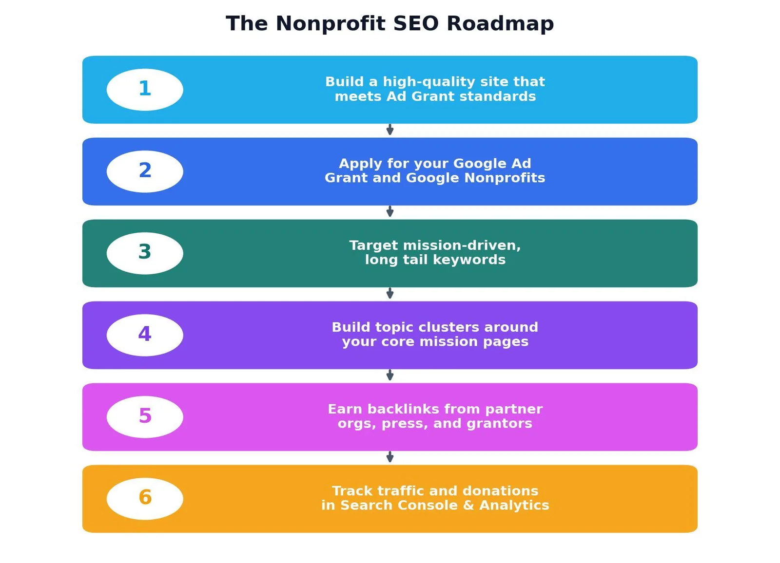 SEO for Nonprofits: A Practical Growth Playbook — The Nonprofit SEO Roadmap