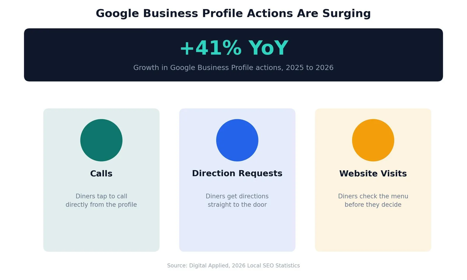 SEO for Restaurants: A Practical Growth Playbook — Google Business Profile Actions Are Surging