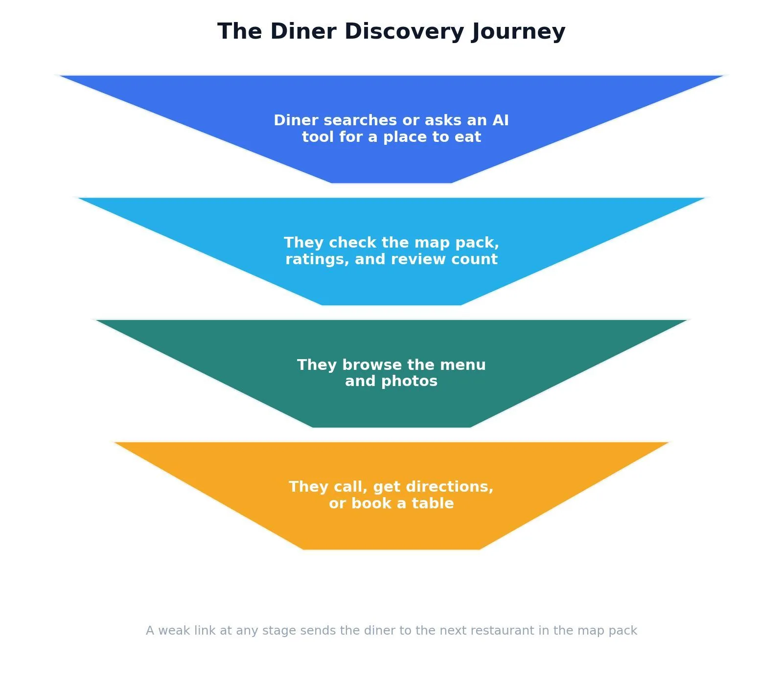 SEO for Restaurants: A Practical Growth Playbook — The Diner Discovery Journey