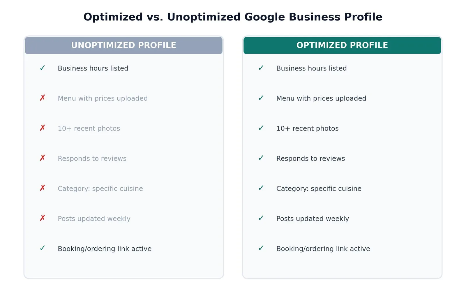 SEO for Restaurants: A Practical Growth Playbook — Optimized vs. Unoptimized: What Actually Changes