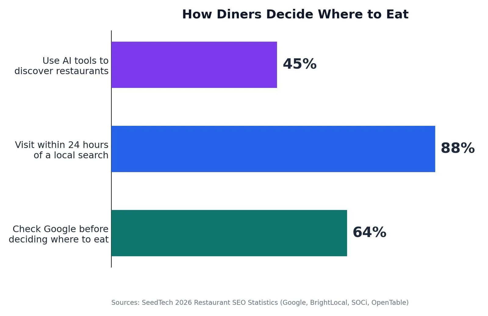 SEO for Restaurants: A Practical Growth Playbook — How Diners Decide Where to Eat