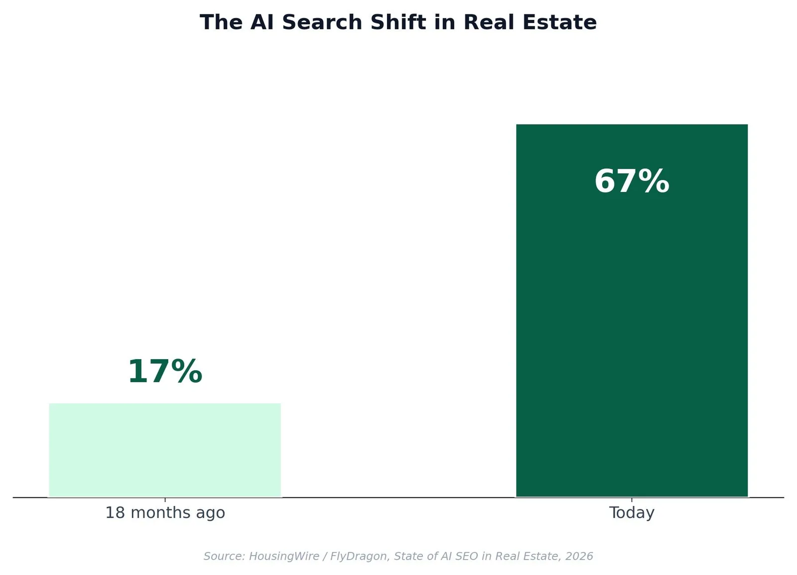 SEO for Real Estate: A Practical Growth Playbook — Step 4: Publish long-form, hyper-local content