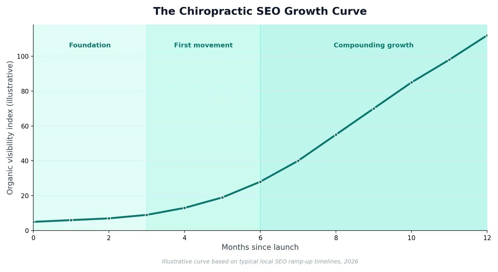 SEO for Chiropractors: A Practical Growth Playbook — What to Expect: SEO Timeline for Chiropractic Practices