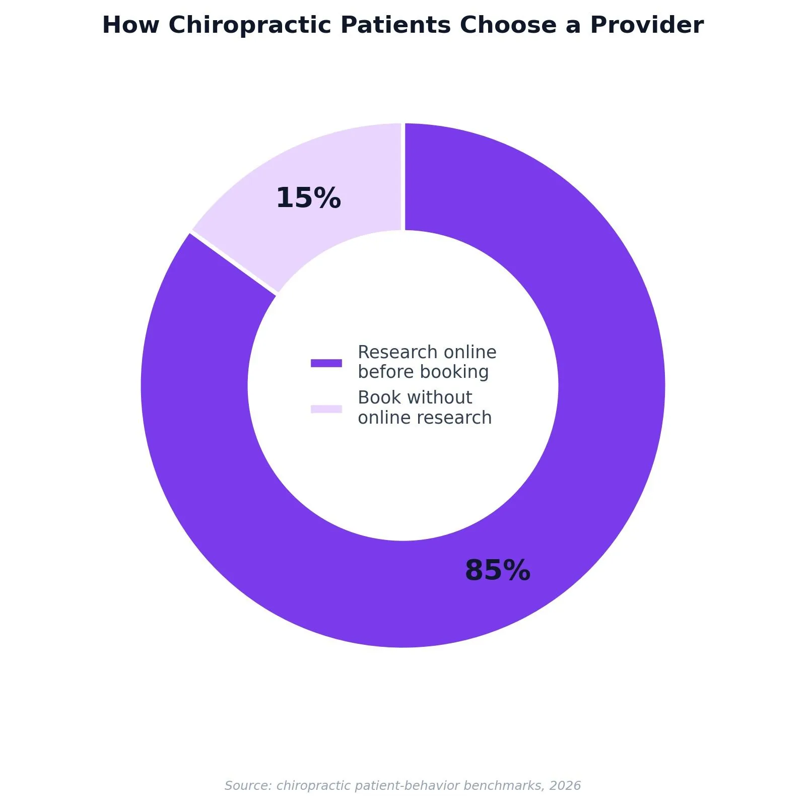SEO for Chiropractors: A Practical Growth Playbook — Step 4: Publish condition-specific and city-specific pages