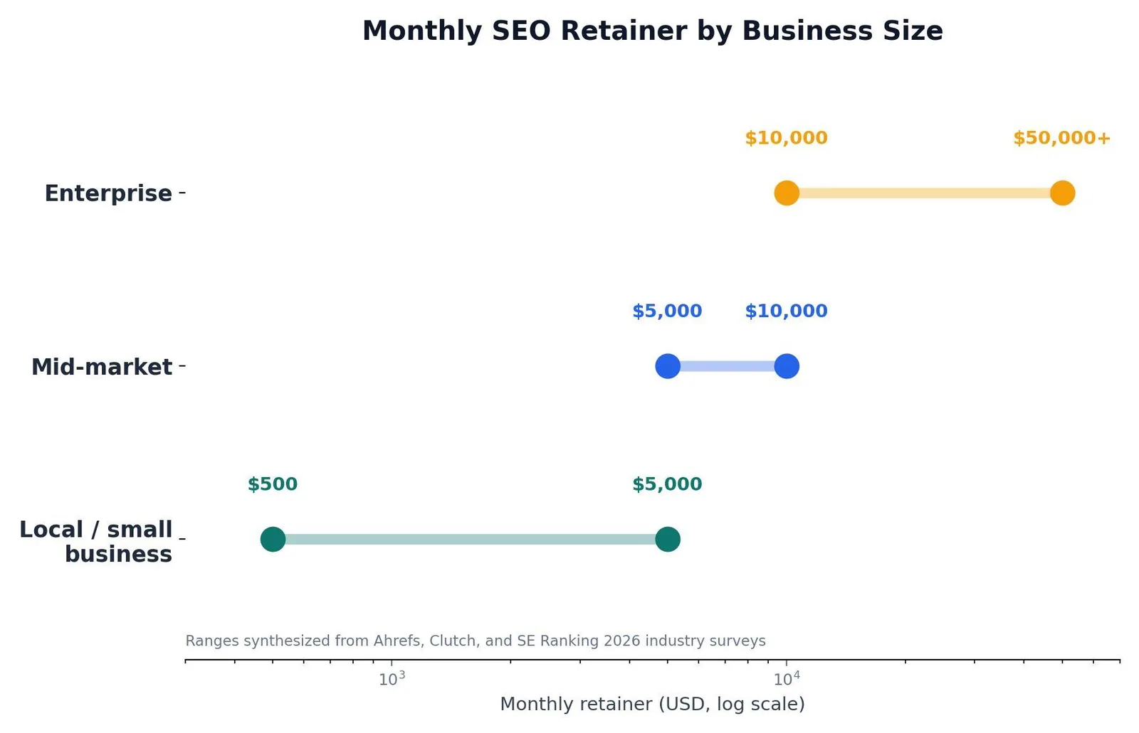 How Much Does SEO Cost? Real Numbers & Budget Benchmarks — Monthly SEO Retainer by Business Size