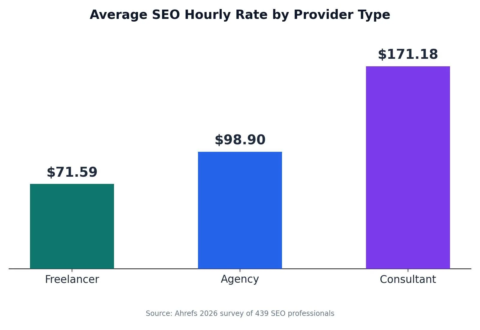 How Much Does SEO Cost? Real Numbers & Budget Benchmarks — Average SEO Hourly Rate by Provider Type