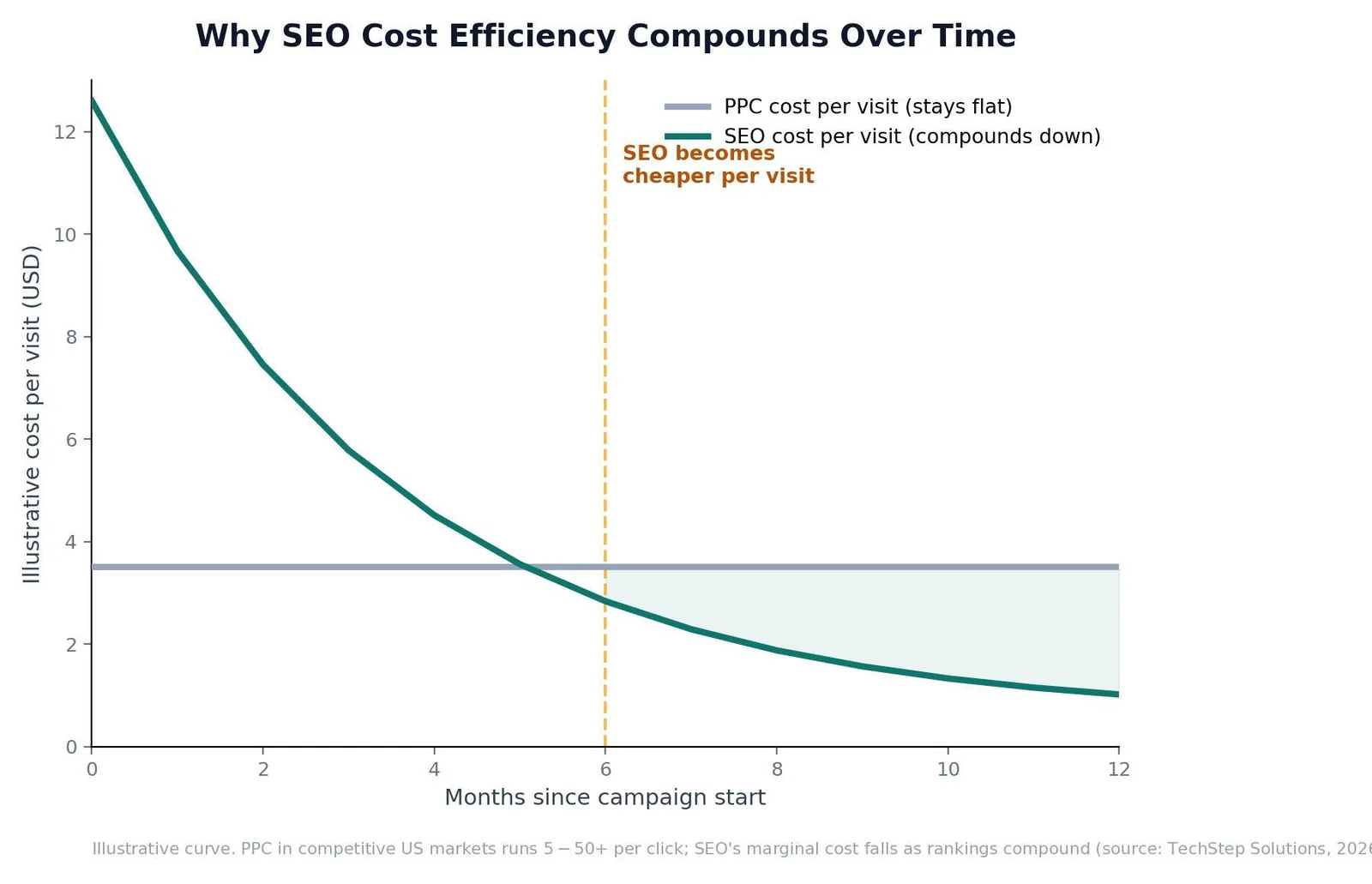 How Much Does SEO Cost? Real Numbers & Budget Benchmarks — Why SEO Cost Efficiency Compounds Over Time