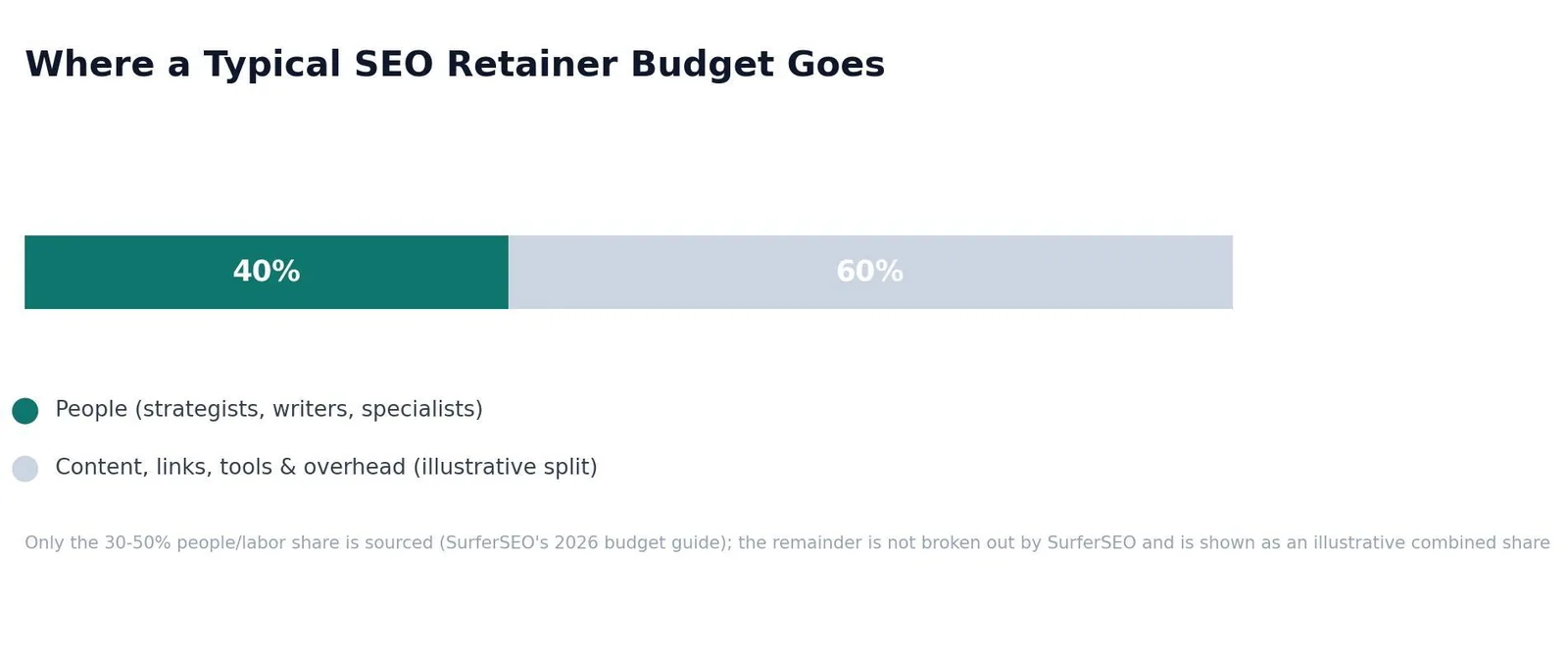 How Much Does SEO Cost? Real Numbers & Budget Benchmarks — Where a Typical SEO Retainer Budget Goes