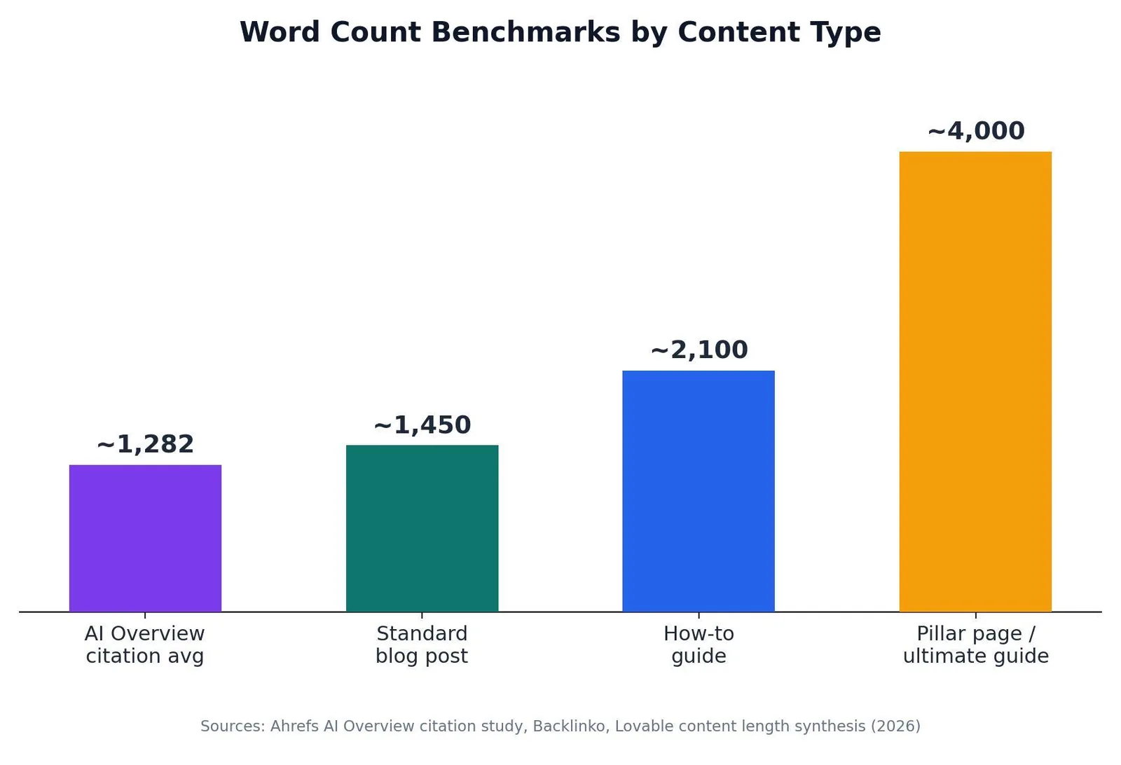 How to Write SEO Content: A Step-by-Step Walkthrough — How Long Should SEO Content Actually Be?