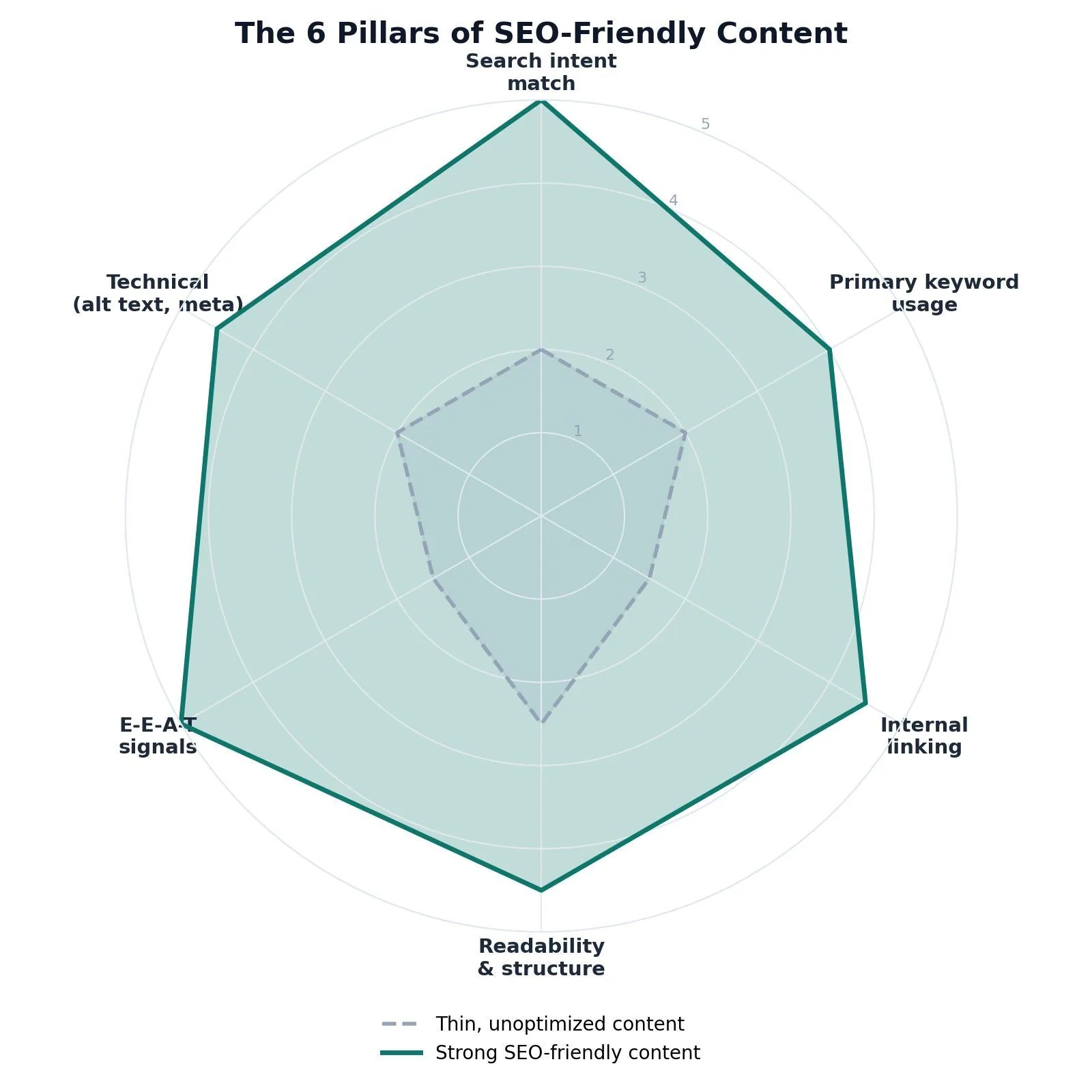 How to Write SEO Content: A Step-by-Step Walkthrough — The 6 Pillars of SEO-Friendly Content