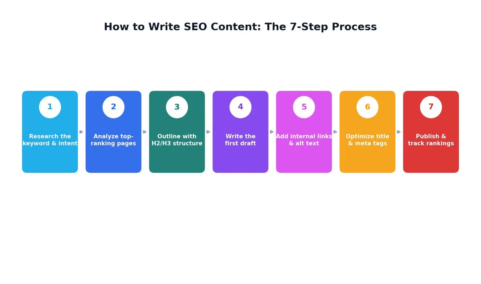 How to Write SEO Content: A Step-by-Step Walkthrough — The 6 Pillars of SEO-Friendly Content