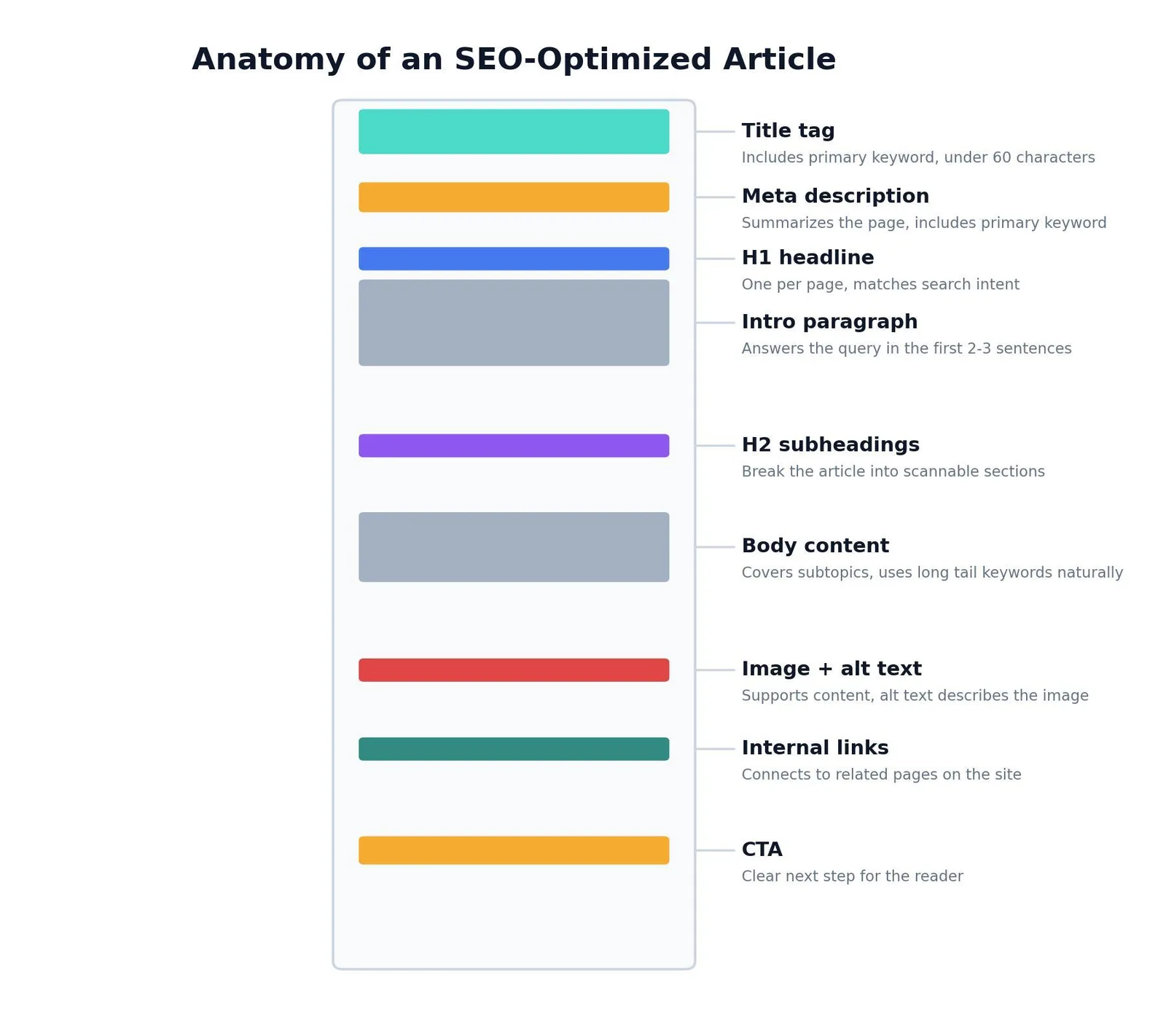 How to Write SEO Content: A Step-by-Step Walkthrough — Anatomy of an SEO-Optimized Article