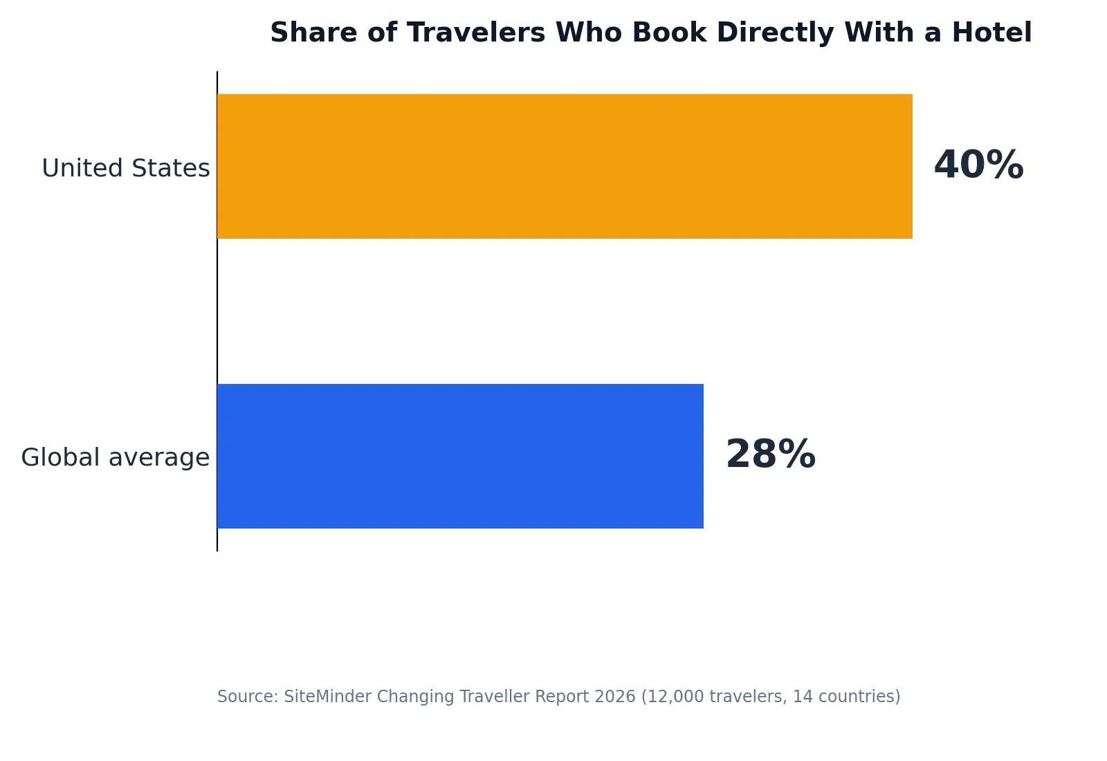 SEO for Hotels: A Practical Growth Playbook — Direct Bookings Are Already Rising