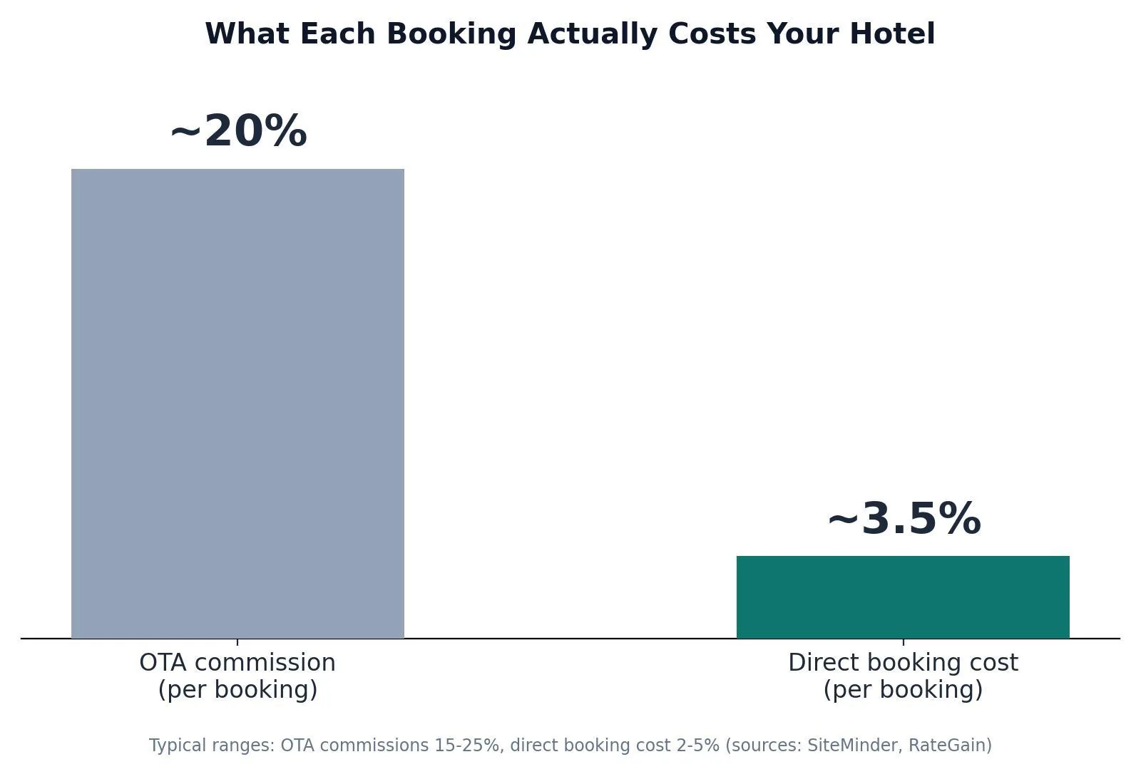 SEO for Hotels: A Practical Growth Playbook — What Each Booking Actually Costs Your Hotel