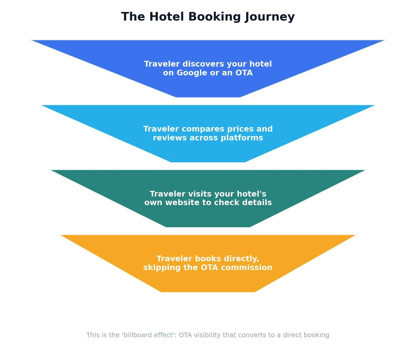 SEO for Hotels: A Practical Growth Playbook — The Hotel Booking Journey