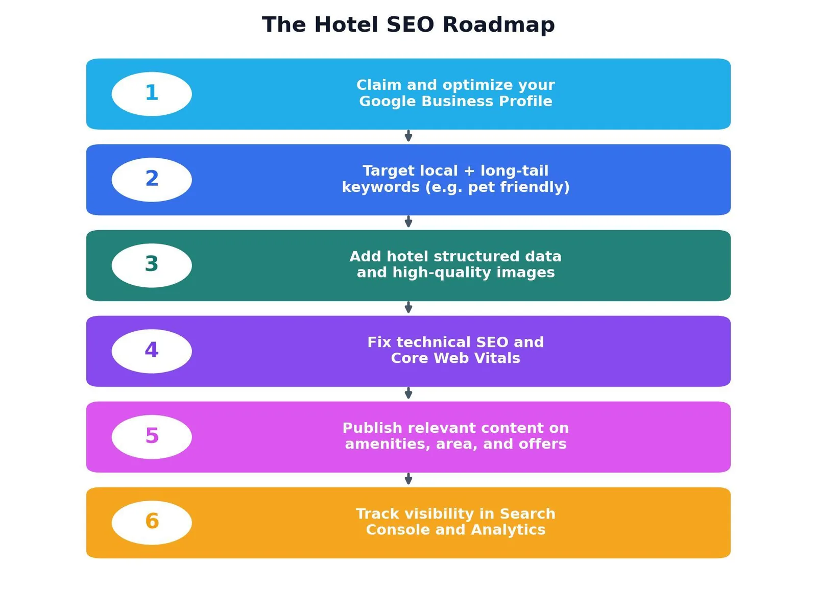 SEO for Hotels: A Practical Growth Playbook — The Hotel SEO Roadmap