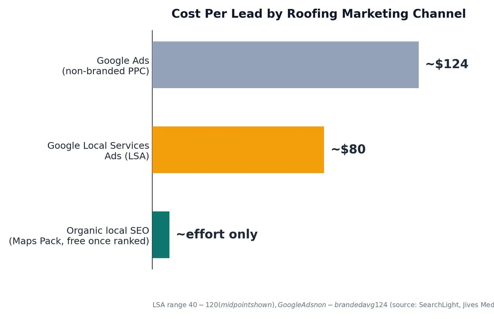 SEO for Roofers: A Practical Growth Playbook — What Roofing Leads Really Cost by Channel