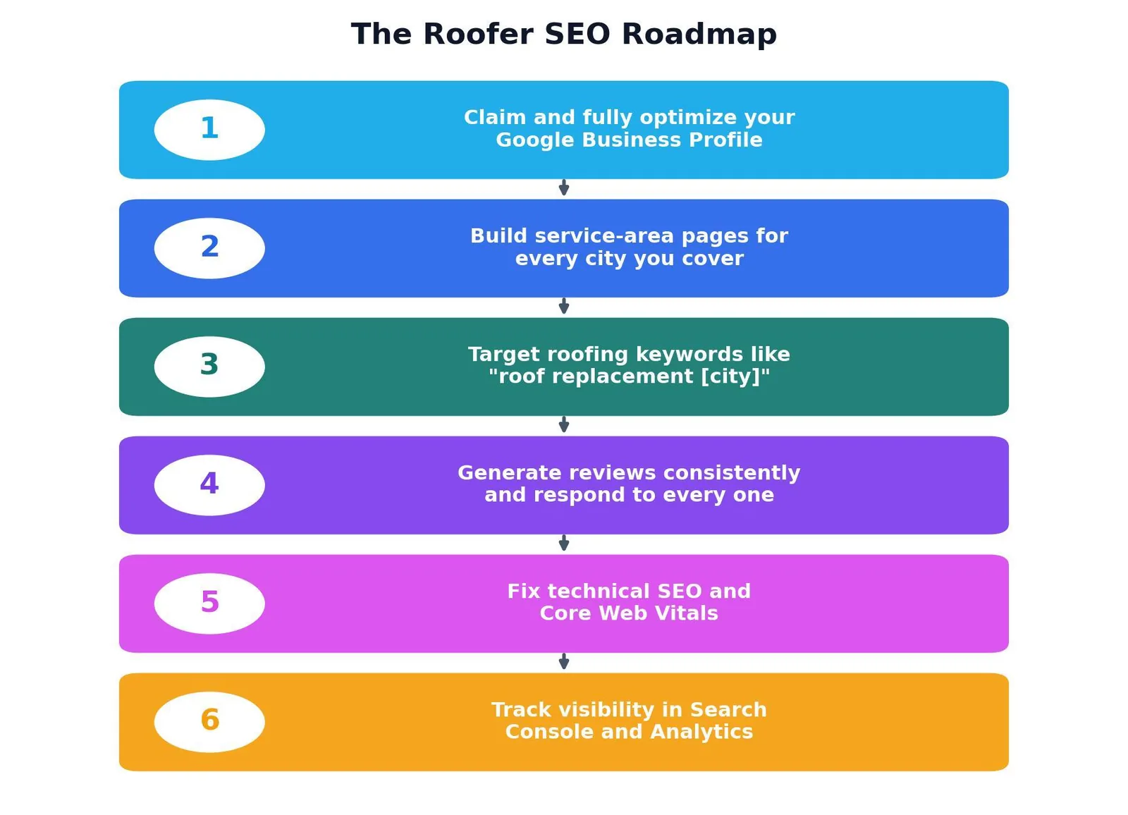 SEO for Roofers: A Practical Growth Playbook — The Roofer SEO Roadmap