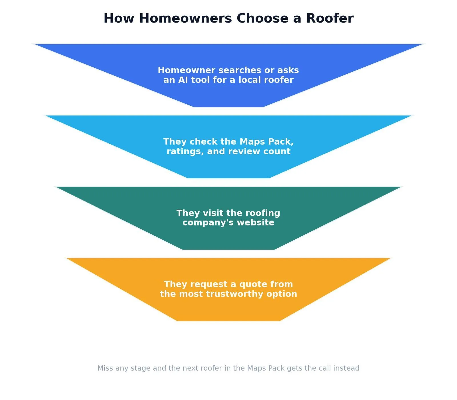 SEO for Roofers: A Practical Growth Playbook — How Homeowners Choose a Roofer