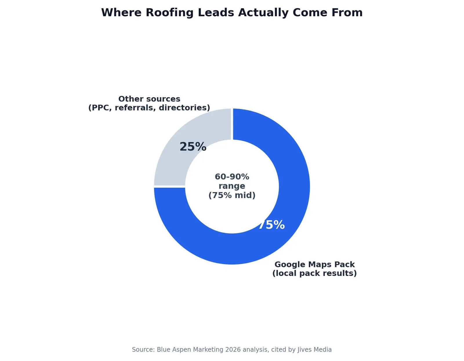 SEO for Roofers: A Practical Growth Playbook — Where Roofing Leads Actually Come From