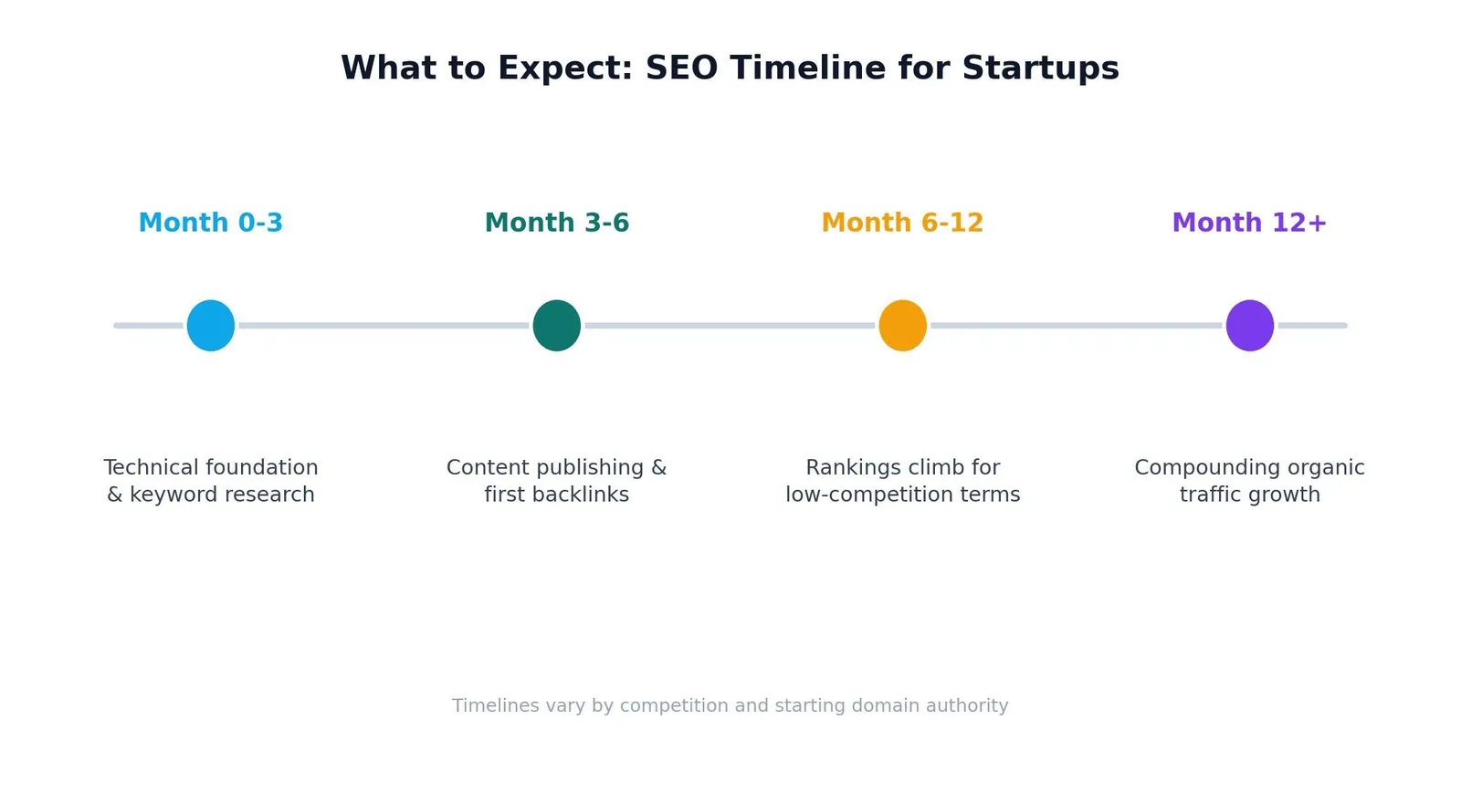 SEO for Startups: A Practical Growth Playbook — What to Expect: SEO Timeline for Startups