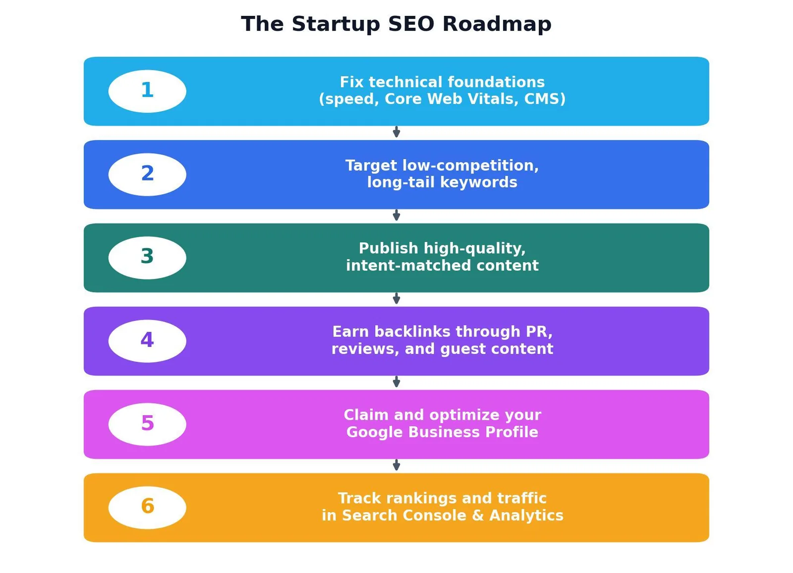 SEO for Startups: A Practical Growth Playbook — The Startup SEO Roadmap