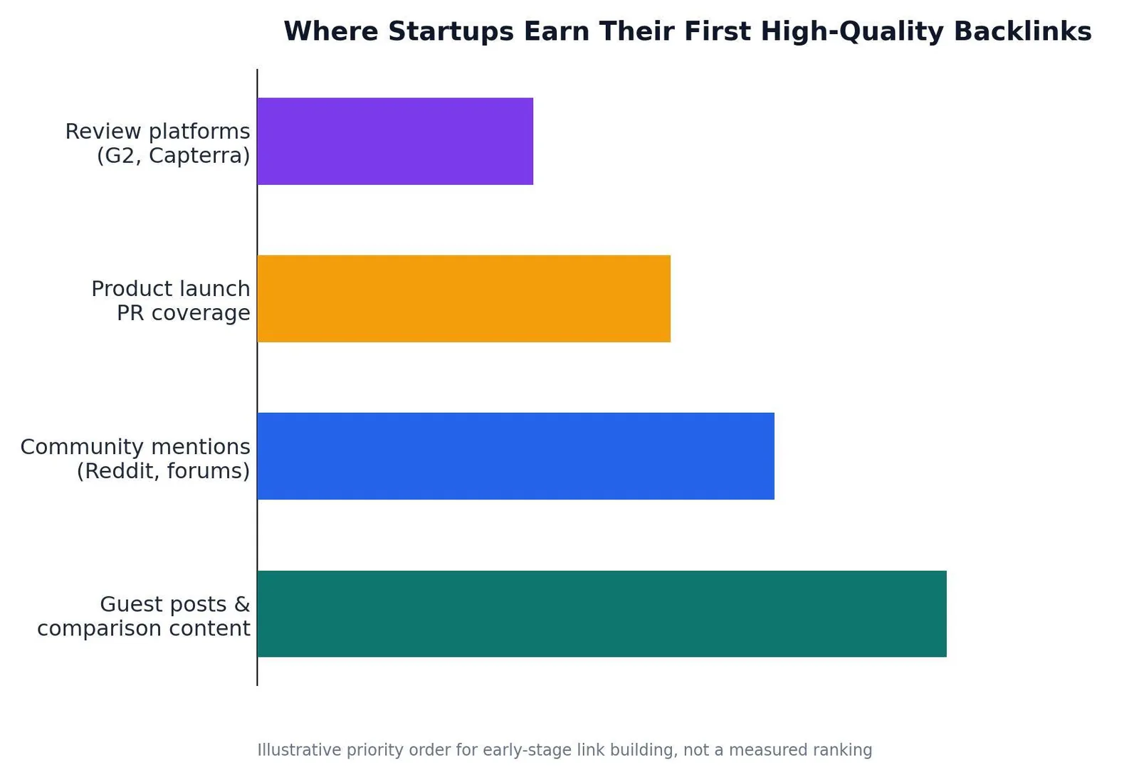 SEO for Startups: A Practical Growth Playbook — Step 4: Earn backlinks through PR, reviews, and guest content
