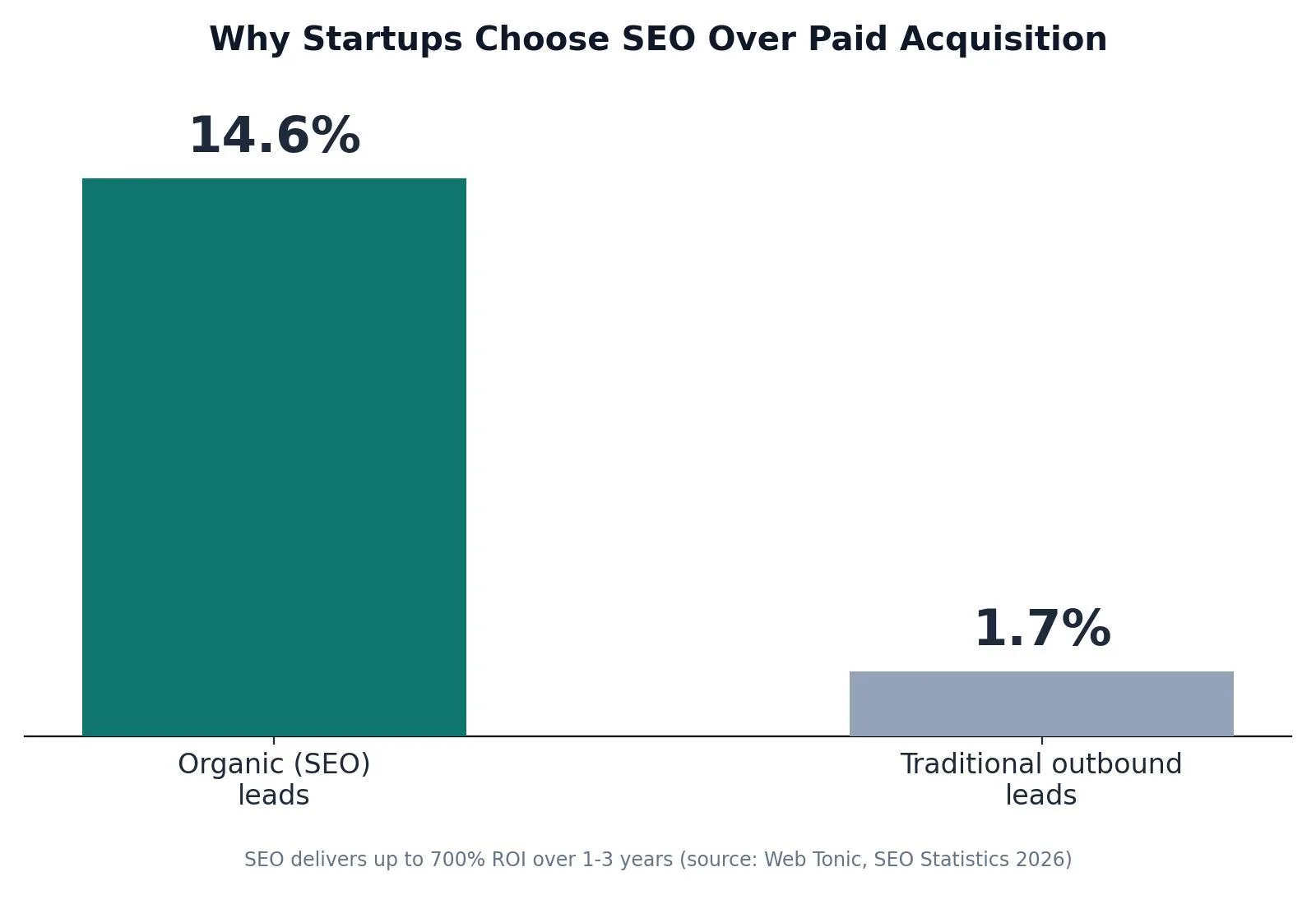 SEO for Startups: A Practical Growth Playbook — Why Startups Choose SEO Over Paid Acquisition
