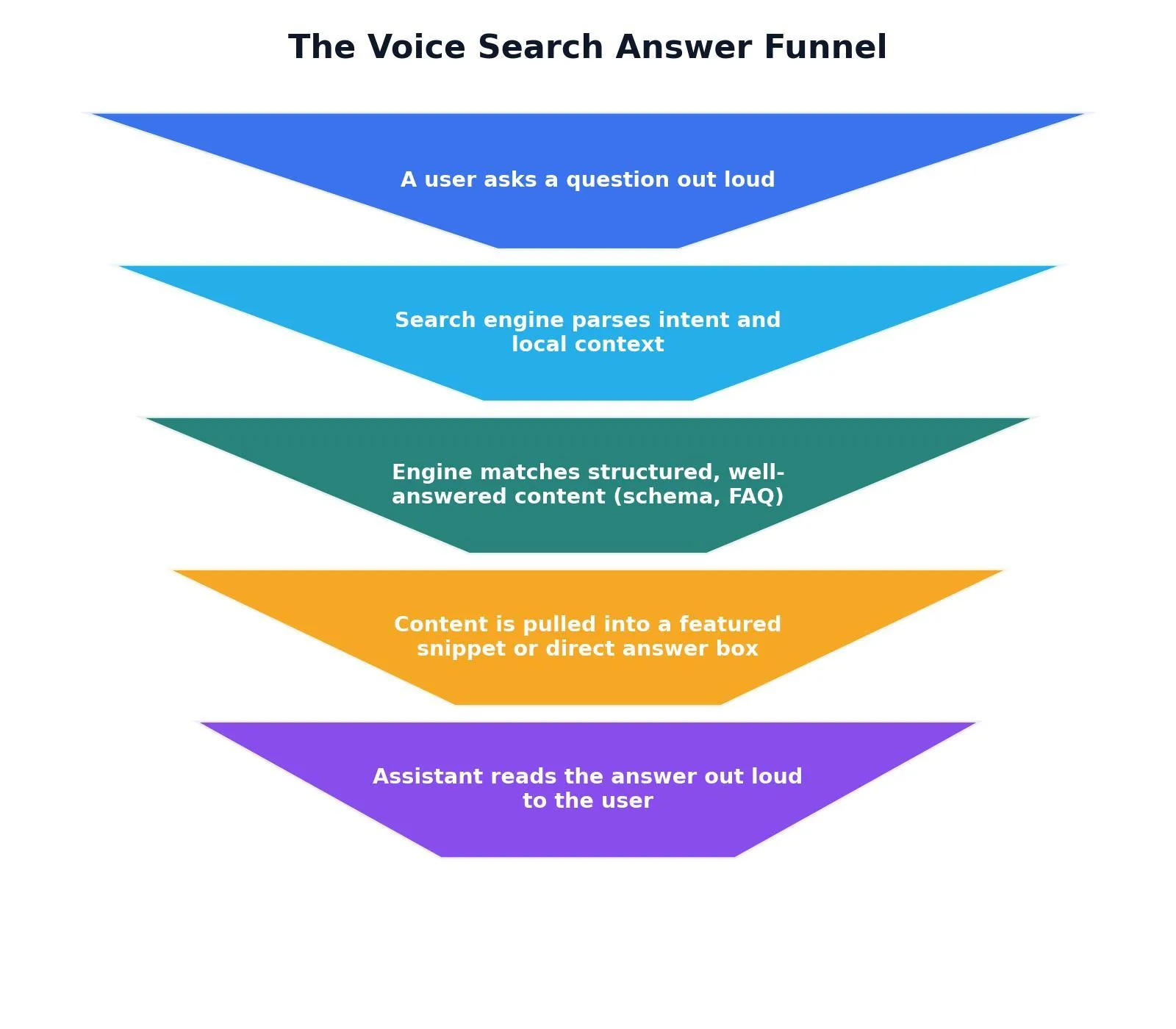 Voice Search Optimization: What It Is & How to Use It — The Voice Search Answer Funnel