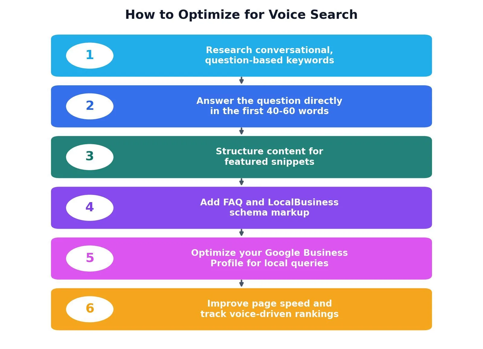 Voice Search Optimization: What It Is & How to Use It — How to Optimize for Voice Search