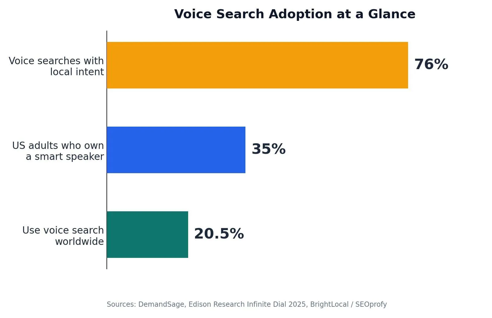 Voice Search Optimization: What It Is & How to Use It — Why Voice Search Optimization Matters