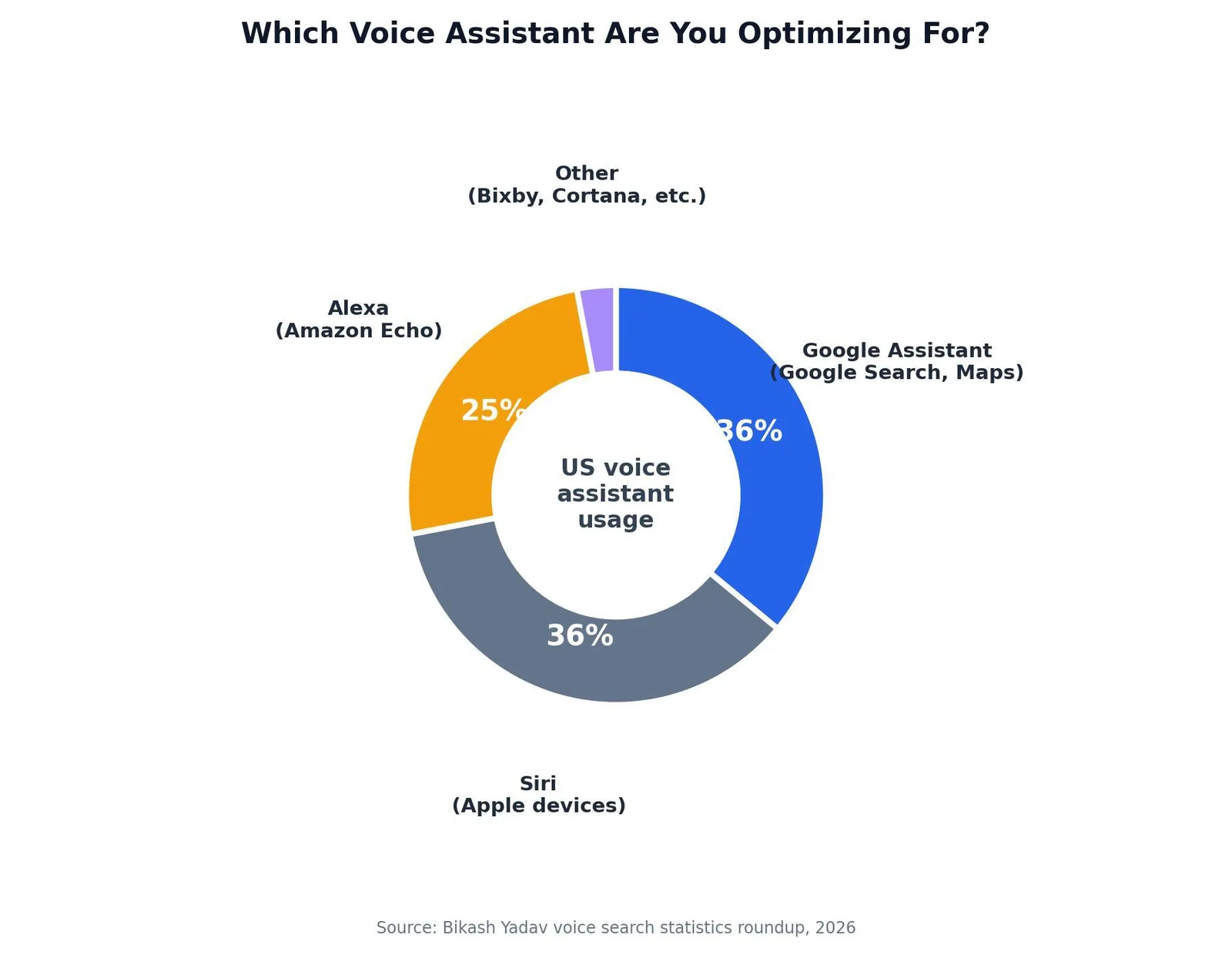 Voice Search Optimization: What It Is & How to Use It — Which Voice Assistant Are You Optimizing For?