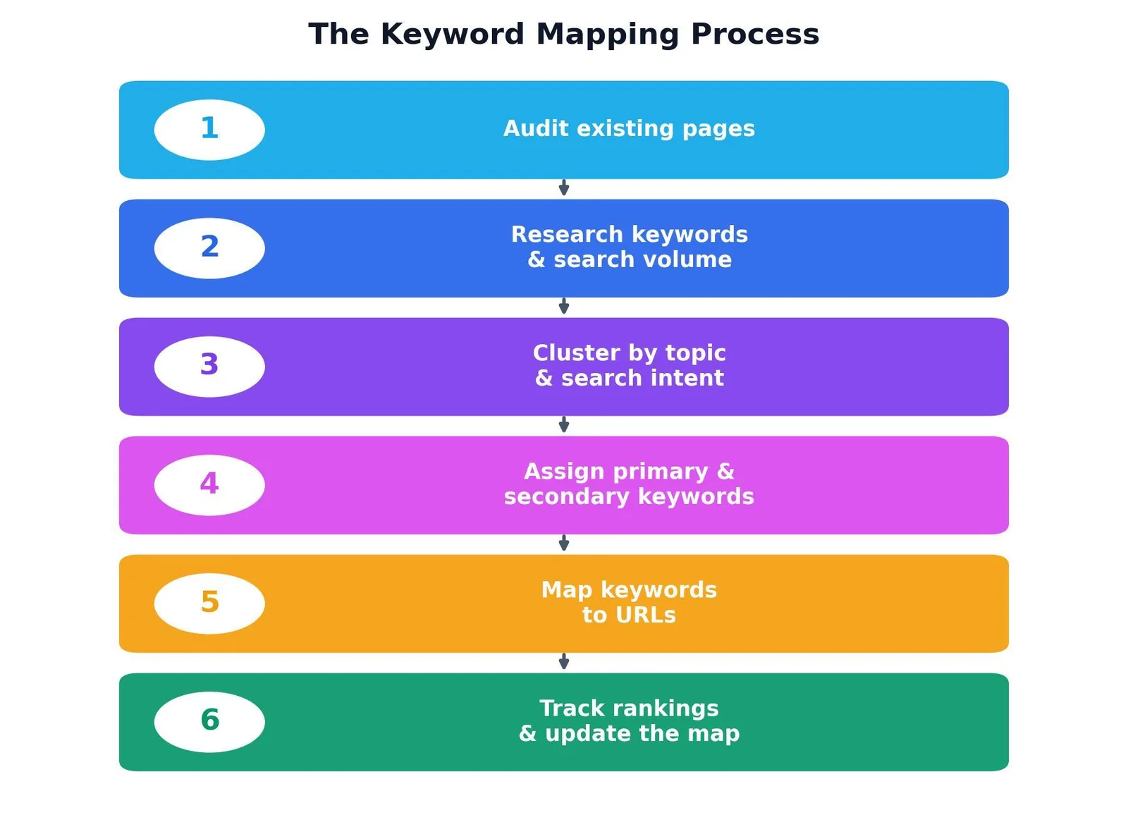 Keyword Mapping: What It Is & How to Use It — How to Create a Keyword Map: The 6-Step Process